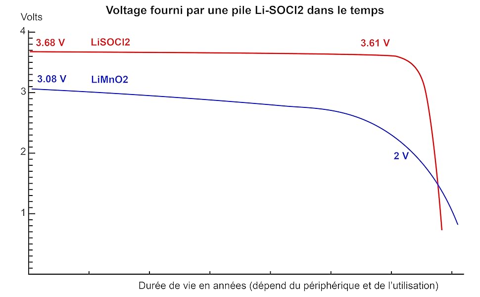 Batteria al litio Li-SOCl2, una tensione perfetta fino alla fine