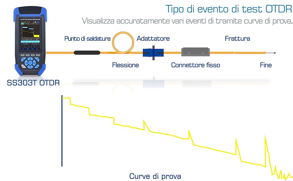 Test della curva e tipo di evento