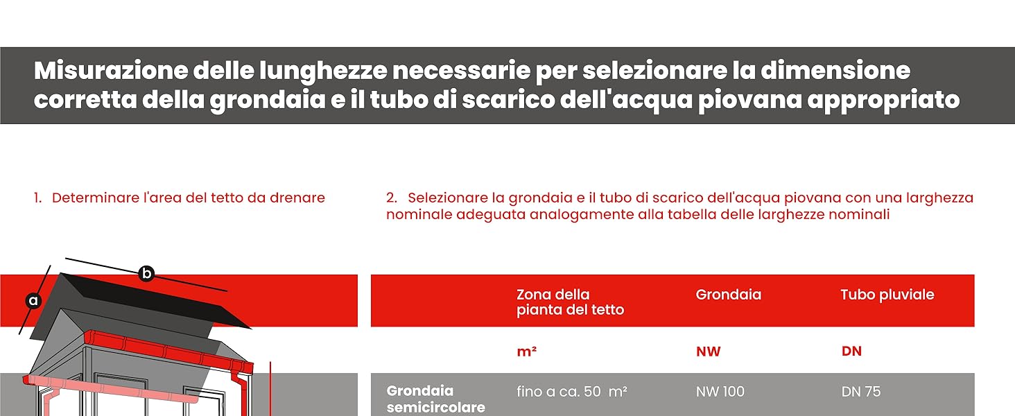 Tabella della larghezza nominale INEFA, dimensionamento dell'area del tetto INEFA