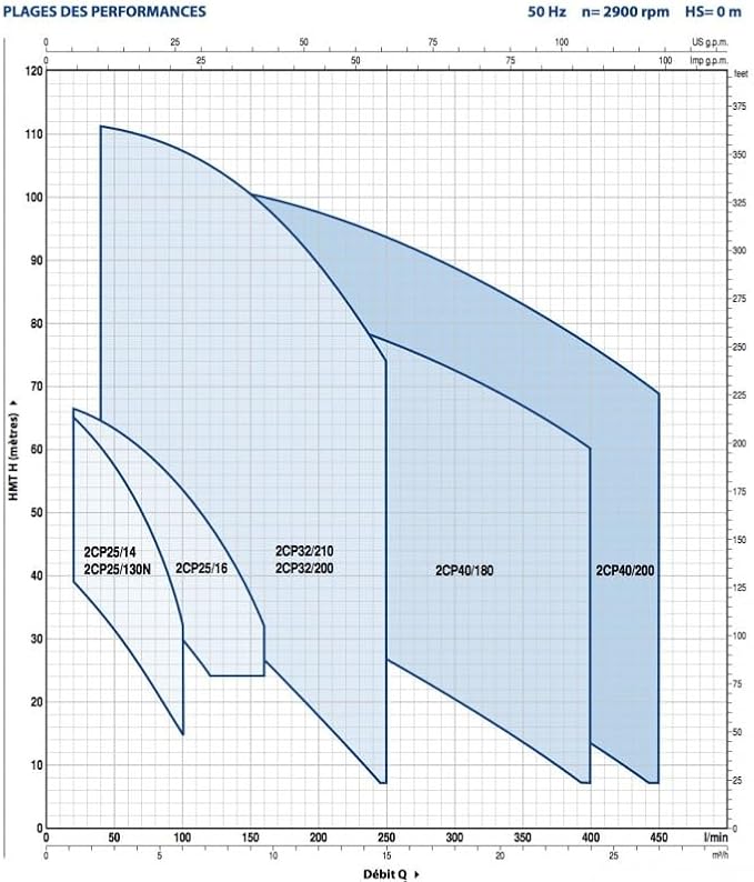 Pompa acqua Pedrollo 2CP25130 0,75 kW fino a 6 m3/h trifase 380V - Honorern