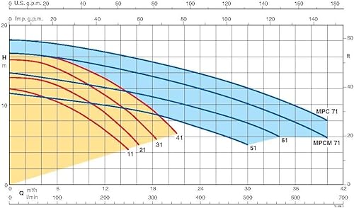 ELETTROPOMPA PER PISCINA MPCM 41 HP 1,5 VOLT 220 CALPEDA - Honorern