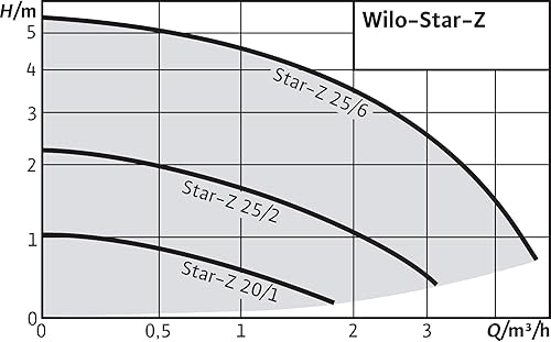 Wilo - Star-Z 25/6-3, pompa di circolazione dell'acqua potabile, corridore umido, lunghezza 180 mm, G1 1/2 - Honorern