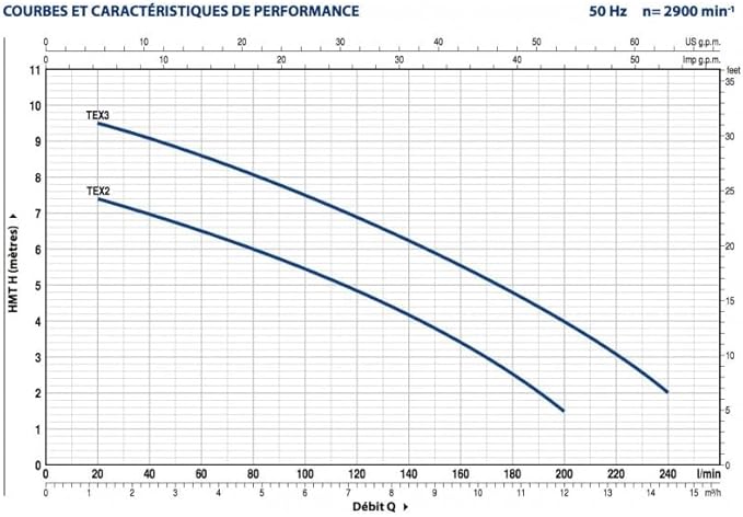 TEX3, pompa di sollevamento 0,55 kW fino a 13,2 m3/h monofase 220 V, blu acciaio inossidabile industriale - Honorern